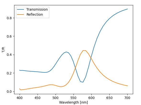Transmission spectrum